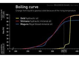 Bleedkit GOLD Bremseolje 100ml