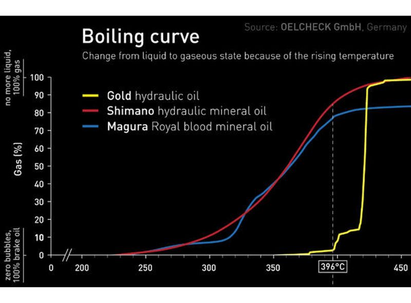 Bleedkit GOLD Bremseolje 100ml